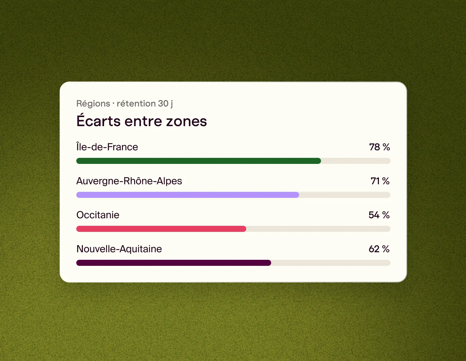 Comparaison de plusieurs régions