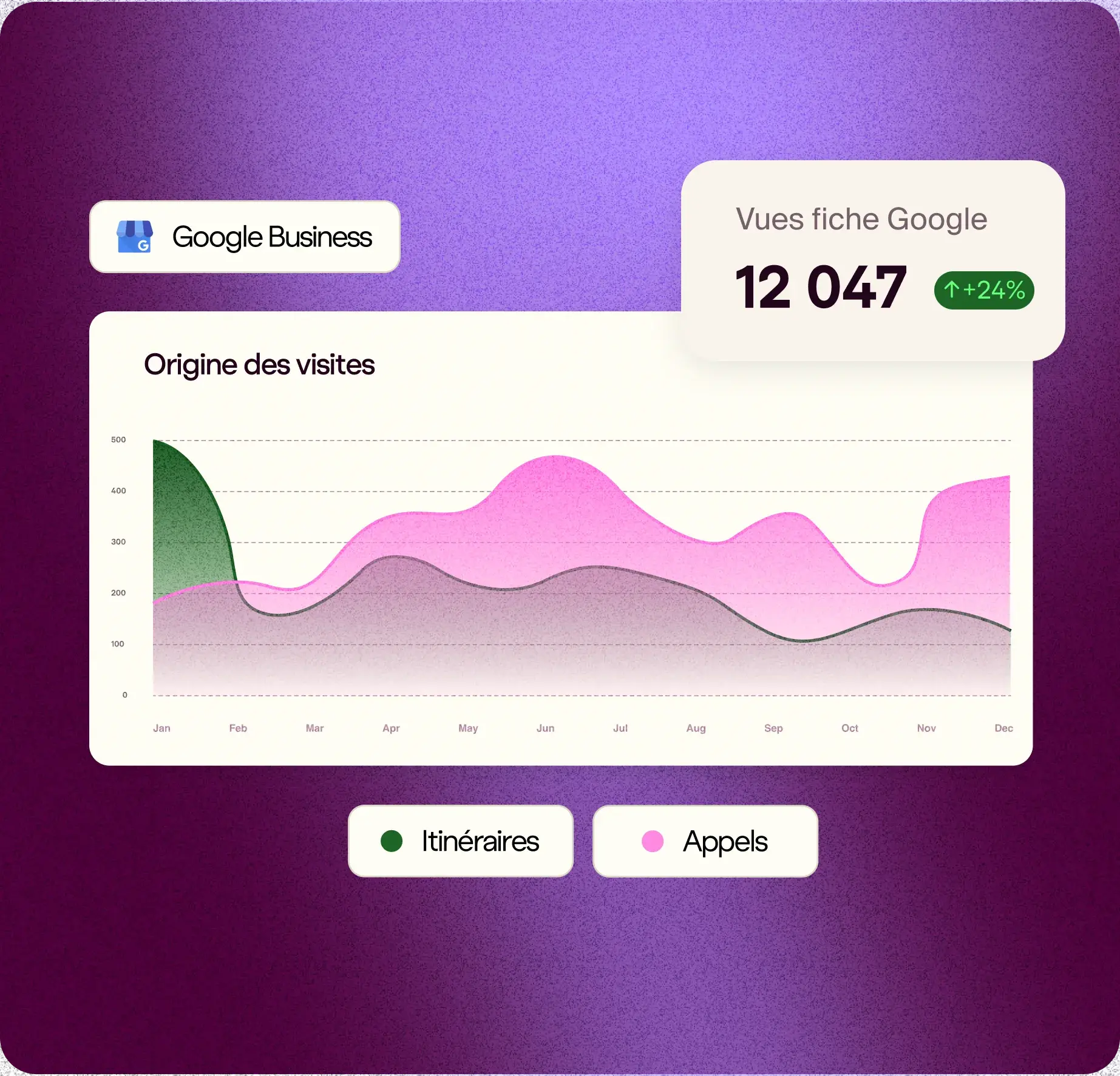 Graphique d'analytics : origine des visites