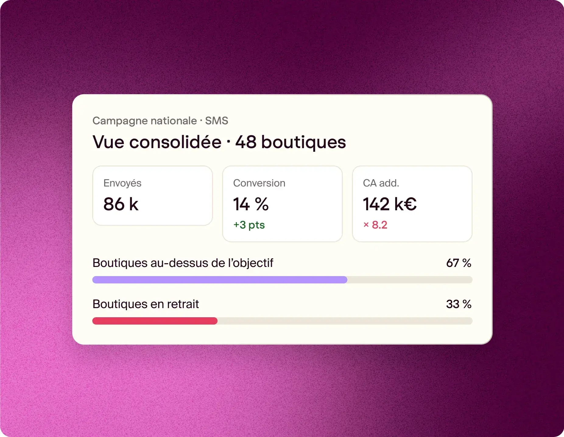 Rapport Pongo consolidé : conversion et CA additionnel par boutique