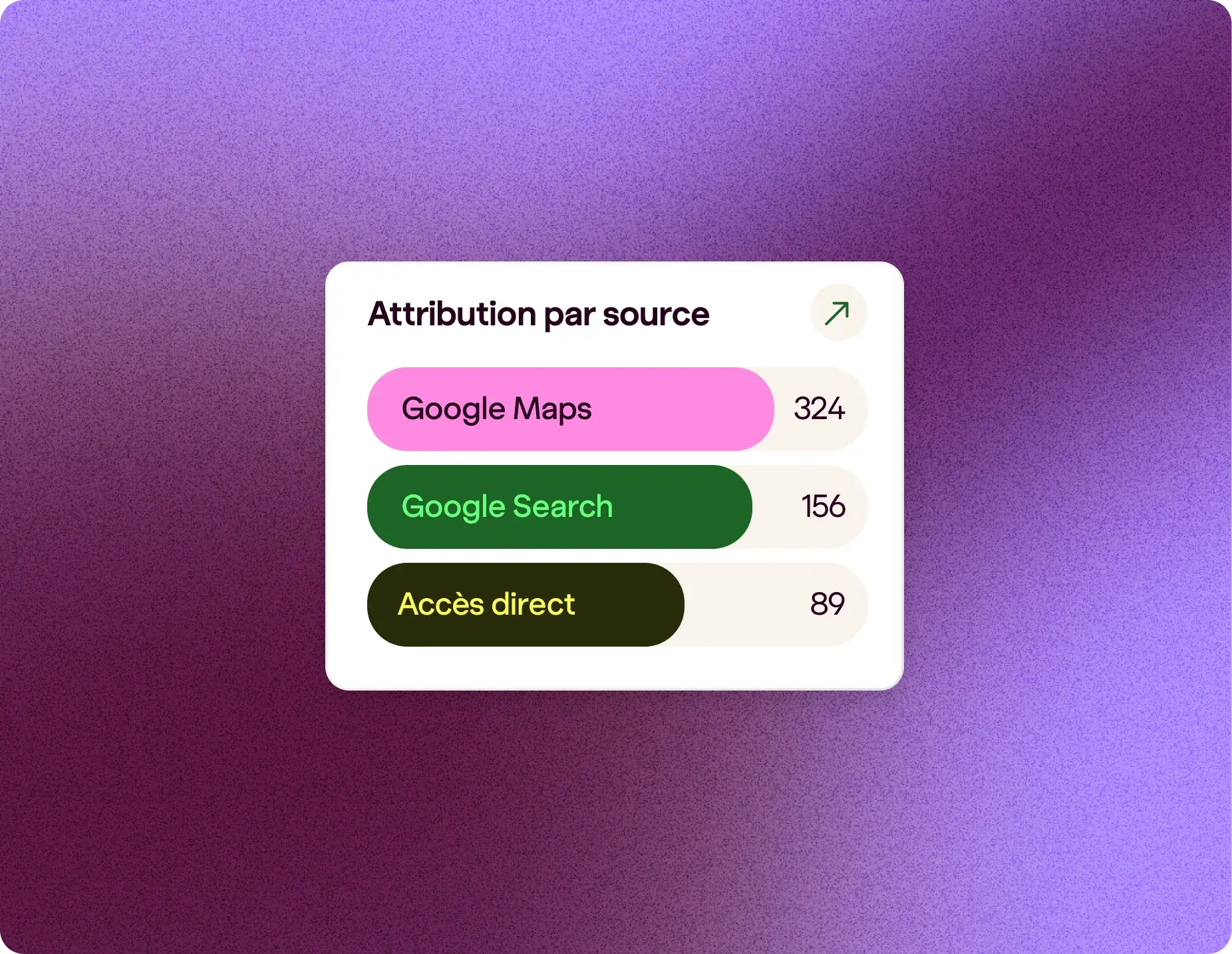 Attribution des conversions par source